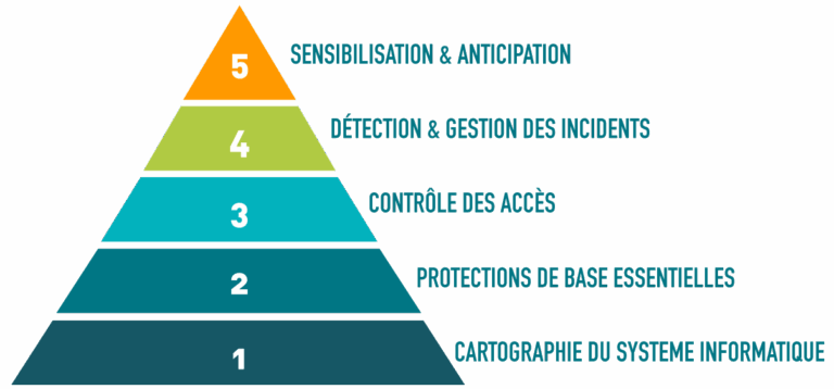 pyramide des risques cybersécurité permettant d'identifier ses besoins prioritaires