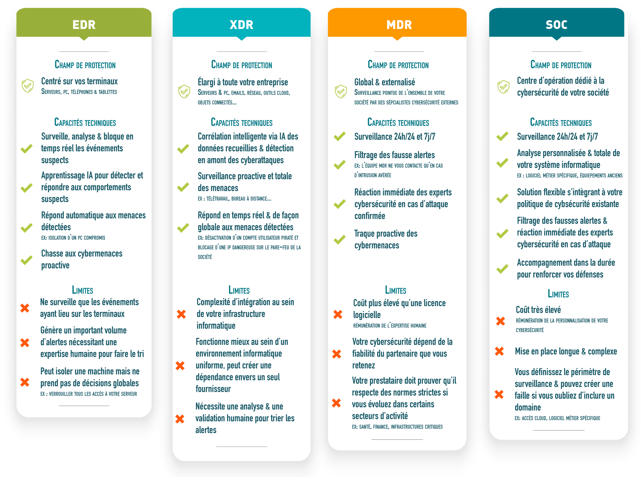 récapitulatif cybersécurité des différences entre EDR, XDR, MDR et SOC